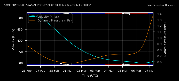 Solar Wind Velocity/Pressure