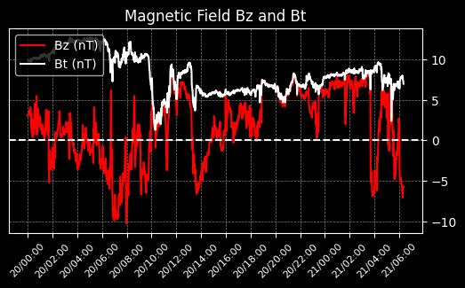 Magnetic Bz