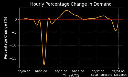 Grid Demand Change