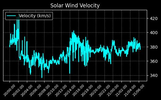 Solar Wind Velocity