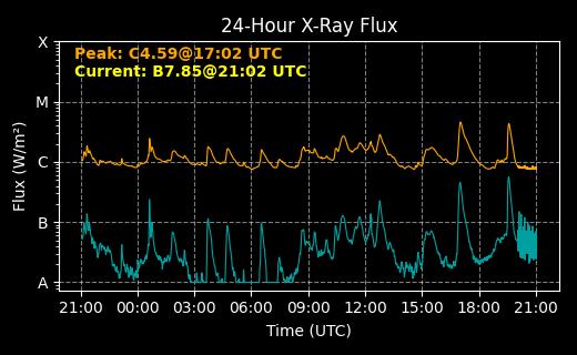 Primary Solar X-Rays